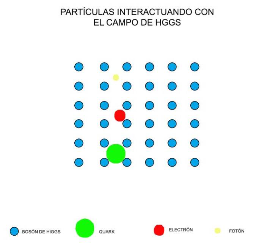 Interacción de partículas con el campo de Higgs